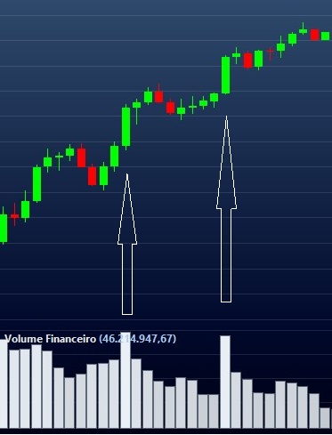 Exemplo de aumento do volume durante uma tendência